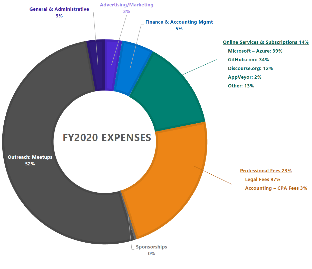 Breakdown pie chart