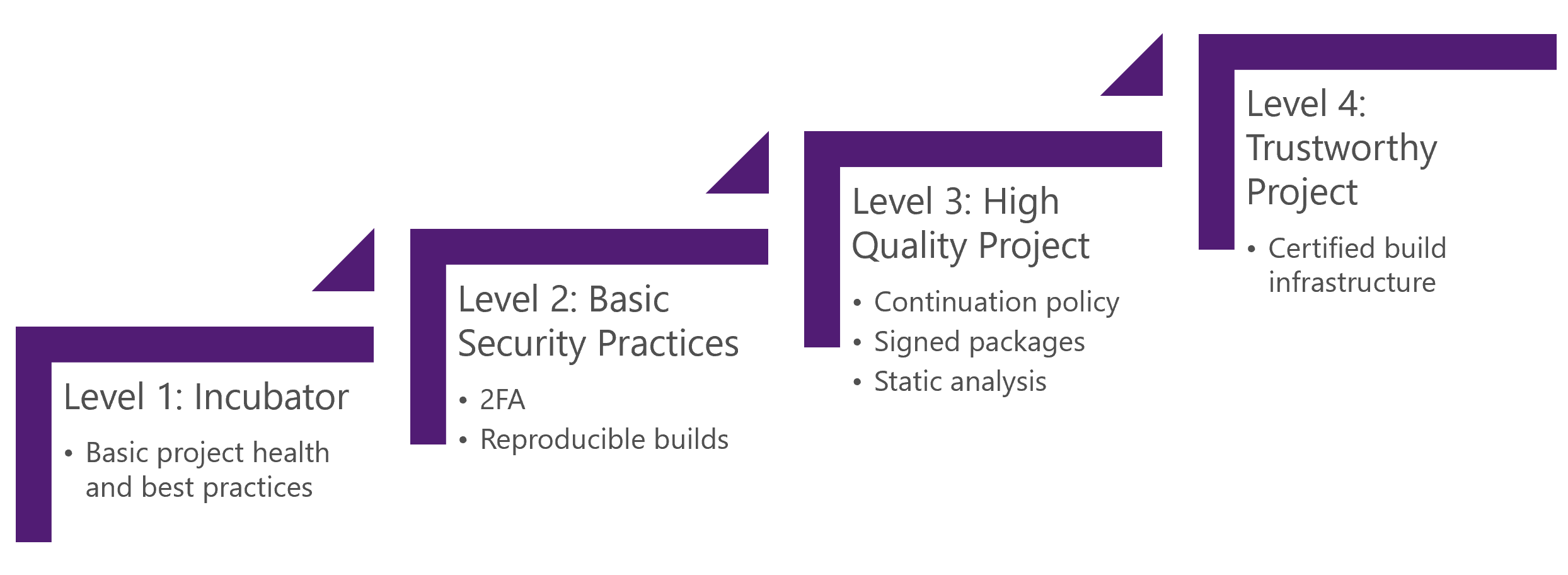 .NET Foundation Project Maturity Ladder